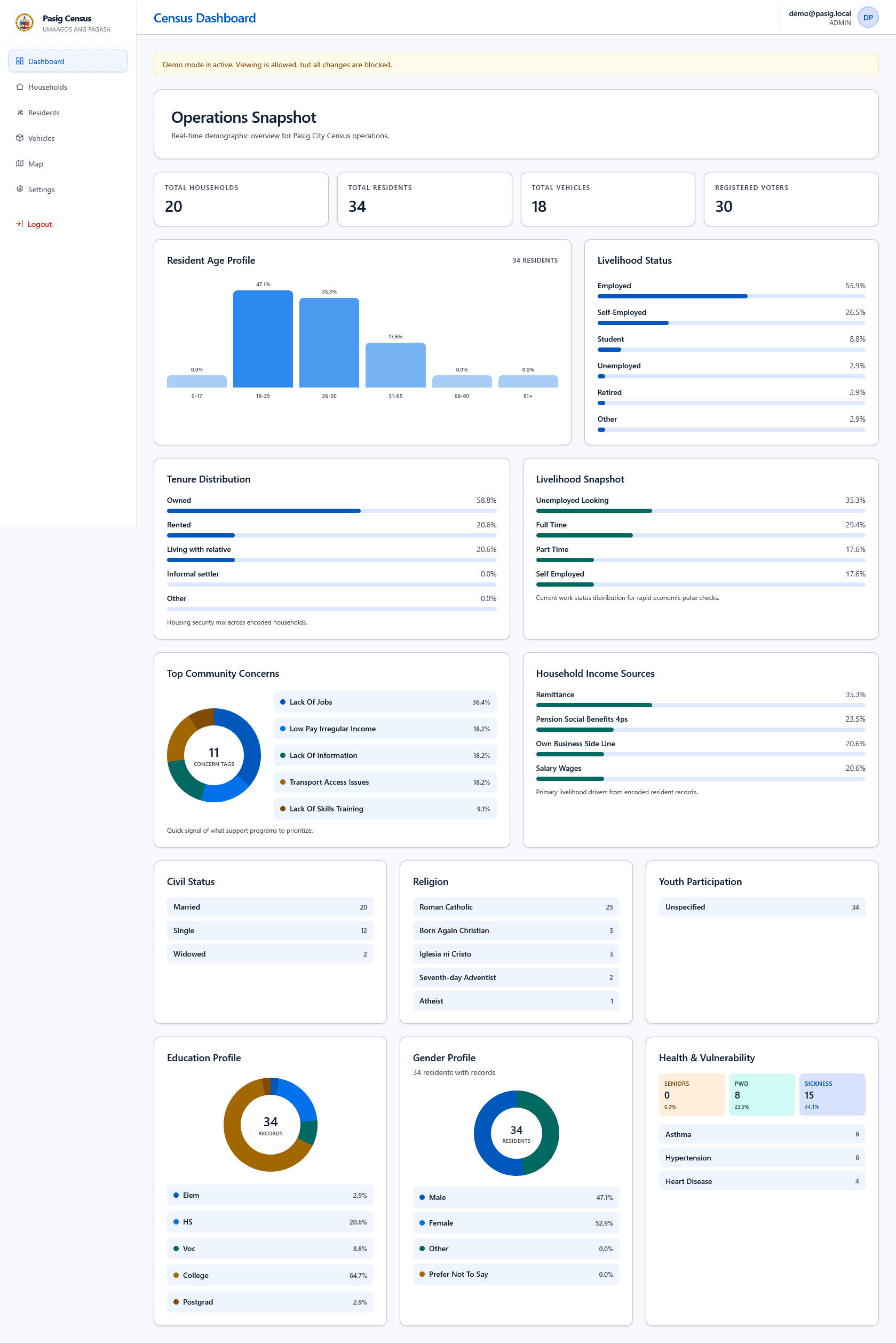 Census prototype dashboard showing test data